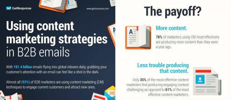 Using Content Marketing Strategies in B2B Emails